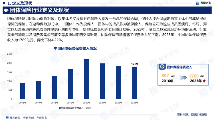 团体保险，作为企业和组织为员工提供的一项关键福利保障，一直扮演着举足轻重的角色。然而，2023年，受到全球宏观经济环境的波动、行业竞争的加剧以及消费者需求的演变等多重因素的交织影响，团体保险市场遭遇了保费收入的下滑。在全球经济形势错综复杂、国内经济面临多重挑战的背景下，团体保险行业也感受到了前所未有的压力。同时随着员工健康意识的提高和保险知识的普及，消费者对保险产品的需求也在发生变化。他们更加注重产品的性价比、保障范围和理赔服务等方面，而团体保险在某些方面可能无法满足这些需求，导致消费者转向其他类型的保险产品。在这样的背景下，2023年，中国团体保险保费收入为1769亿元，同比下降4.22%。