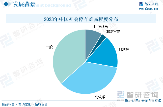 2023年中国社会停车难易程度分布