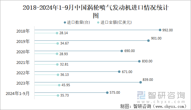 2018-2024年1-9月中国涡轮喷气发动机进口情况统计图