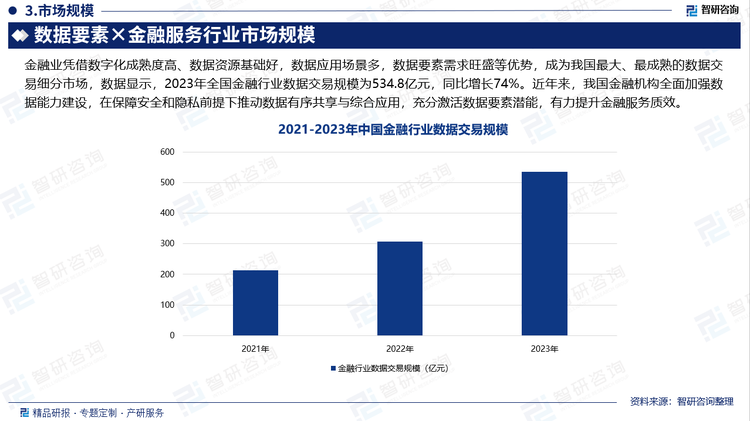 金融業(yè)憑借數(shù)字化成熟度高、數(shù)據(jù)資源基礎(chǔ)好，數(shù)據(jù)應(yīng)用場景多，數(shù)據(jù)要素需求旺盛等優(yōu)勢，成為我國最大、最成熟的數(shù)據(jù)交易細分市場，數(shù)據(jù)顯示，2023年全國金融行業(yè)數(shù)據(jù)交易規(guī)模為534.8億元，同比增長74%。近年來，我國金融機構(gòu)全面加強數(shù)據(jù)能力建設(shè)，在保障安全和隱私前提下推動數(shù)據(jù)有序共享與綜合應(yīng)用，充分激活數(shù)據(jù)要素潛能，有力提升金融服務(wù)質(zhì)效。