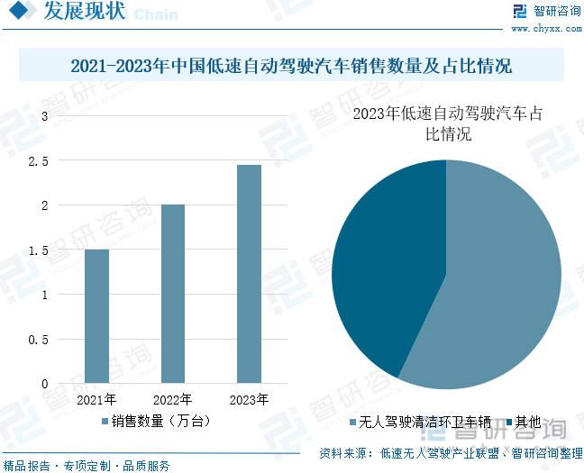 2021-2023年中國低速自動(dòng)駕駛汽車銷售數(shù)量及占比情況