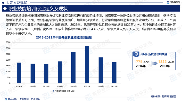 职业技能培训行业覆盖面广、培训细分领域多。目前，我国职业技能培训机构主要涉及业务领域有信息技术（IT）、金融财会、美食烹饪、汽修服务、实用语言、驾驶培训、时尚美容、影视动漫、电子竞技、技工维修、工程建造、健康养老等行业，细分领域下还有很多子领域，行业跨度覆盖制造业和服务业两大产业，形成了一个满足不同用户和企业需求的定制化人才培训市场。同时，职业技能培训用户涵盖高校或中职毕业生、下岗职工、在岗职工等，行业用户规模巨大、年龄跨度大。2023年，我国开展补贴性职业技能培训1822万人次，其中培训企业职工804万人次，培训农民工（包括在岗农民工和农村转移就业劳动者）643万人次，培训失业人员63万人次，培训毕业年度的高校和中职毕业生99万人次。