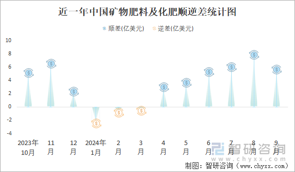 近一年中国矿物肥料及化肥顺逆差统计图