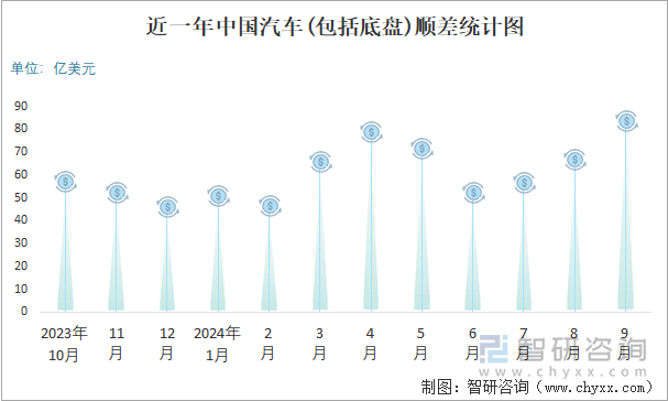 近一年中國(guó)汽車(包括底盤)順差統(tǒng)計(jì)圖