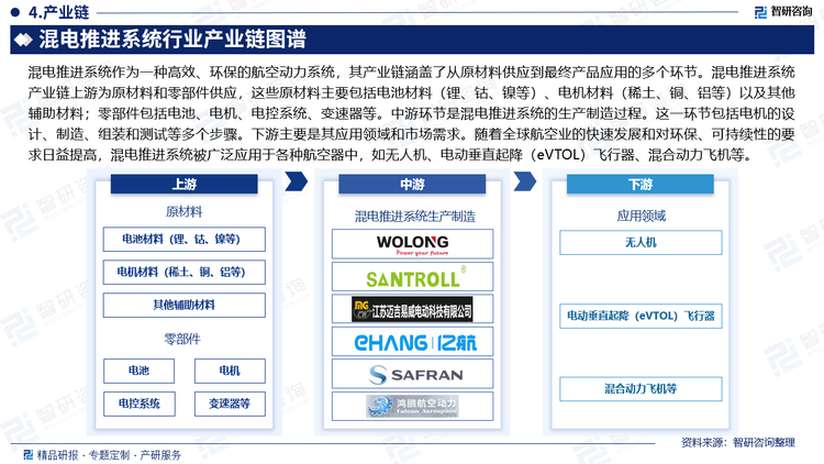 混电推进系统作为一种高效、环保的航空动力系统，其产业链涵盖了从原材料供应到最终产品应用的多个环节。混电推进系统产业链上游为原材料和零部件供应，这些原材料主要包括电池材料（锂、钴、镍等）、电机材料（稀土、铜、铝等）以及其他辅助材料；零部件包括电池、电机、电控系统、变速器等。中游环节是混电推进系统的生产制造过程。这一环节包括电机的设计、制造、组装和测试等多个步骤。下游主要是其应用领域和市场需求。随着全球航空业的快速发展和对环保、可持续性的要求日益提高，混电推进系统被广泛应用于各种航空器中，如无人机、电动垂直起降（eVTOL）飞行器、混合动力飞机等。