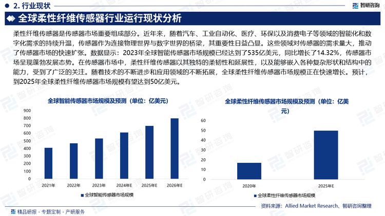 柔性纖維傳感器是傳感器市場重要組成部分。近年來，隨著汽車、工業(yè)自動化、醫(yī)療、環(huán)保以及消費電子等領(lǐng)域的智能化和數(shù)字化需求的持續(xù)升溫，傳感器作為連接物理世界與數(shù)字世界的橋梁，其重要性日益凸顯。這些領(lǐng)域?qū)鞲衅鞯男枨罅看?，推動了傳感器市場的快速擴張。數(shù)據(jù)顯示：2023年全球智能傳感器市場規(guī)模已經(jīng)達到了535億美元，同比增長了14.32%，傳感器市場呈現(xiàn)蓬勃發(fā)展態(tài)勢。在傳感器市場中，柔性纖維傳感器以其獨特的柔韌性和延展性，以及能夠嵌入各種復雜形狀和結(jié)構(gòu)中的能力，受到了廣泛的關(guān)注。隨著技術(shù)的不斷進步和應(yīng)用領(lǐng)域的不斷拓展，全球柔性纖維傳感器市場規(guī)模正在快速增長。預計，到2025年全球柔性纖維傳感器市場規(guī)模有望達到50億美元。