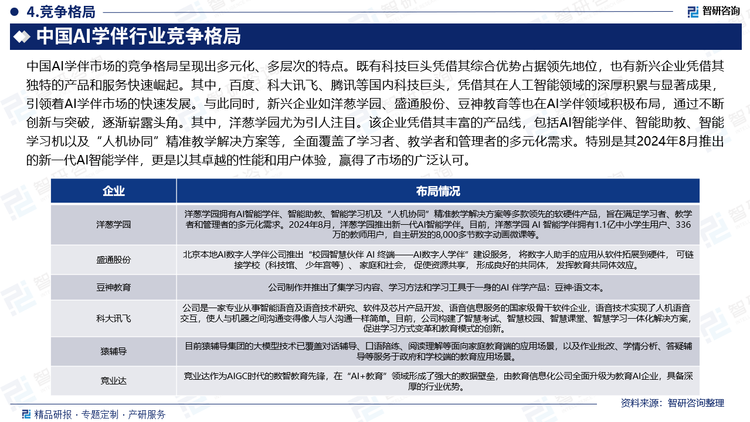 中国AI学伴市场的竞争格局呈现出多元化、多层次的特点。既有科技巨头凭借其综合优势占据领先地位，也有新兴企业凭借其独特的产品和服务快速崛起。其中，百度、科大讯飞、腾讯等国内科技巨头，凭借其在人工智能领域的深厚积累与显著成果，引领着AI学伴市场的快速发展。与此同时，新兴企业如洋葱学园、盛通股份、豆神教育等也在AI学伴领域积极布局，通过不断创新与突破，逐渐崭露头角。其中，洋葱学园尤为引人注目。该企业凭借其丰富的产品线，包括AI智能学伴、智能助教、智能学习机以及“人机协同”精准教学解决方案等，全面覆盖了学习者、教学者和管理者的多元化需求。特别是其2024年8月推出的新一代AI智能学伴，更是以其卓越的性能和用户体验，赢得了市场的广泛认可。