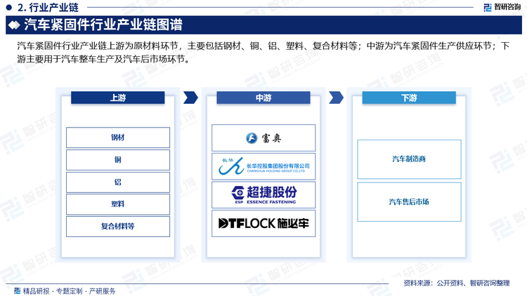 汽车紧固件行业产业链上游为原材料环节，主要包括钢材、铜、铝、塑料、复合材料等；中游为汽车紧固件生产供应环节；下游主要用于汽车整车生产及汽车后市场环节。