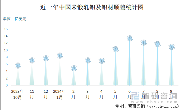 近一年中國(guó)未鍛軋鋁及鋁材順差統(tǒng)計(jì)圖