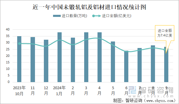 近一年中國(guó)未鍛軋鋁及鋁材進(jìn)口情況統(tǒng)計(jì)圖