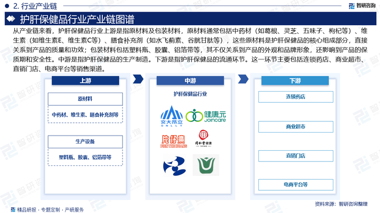 从产业链来看，护肝保健品行业上游是指原材料及包装材料，原材料通常包括中药材（如葛根、灵芝、五味子、枸杞等）、维生素（如维生素E、维生素C等）、膳食补充剂（如水飞蓟素、谷胱甘肽等），这些原材料是护肝保健品的核心组成部分，直接关系到产品的质量和功效；包装材料包括塑料瓶、胶囊、铝箔带等，其不仅关系到产品的外观和品牌形象，还影响到产品的保质期和安全性。中游是指护肝保健品的生产制造。下游是指护肝保健品的流通环节。这一环节主要包括连锁药店、商业超市、直销门店、电商平台等销售渠道。