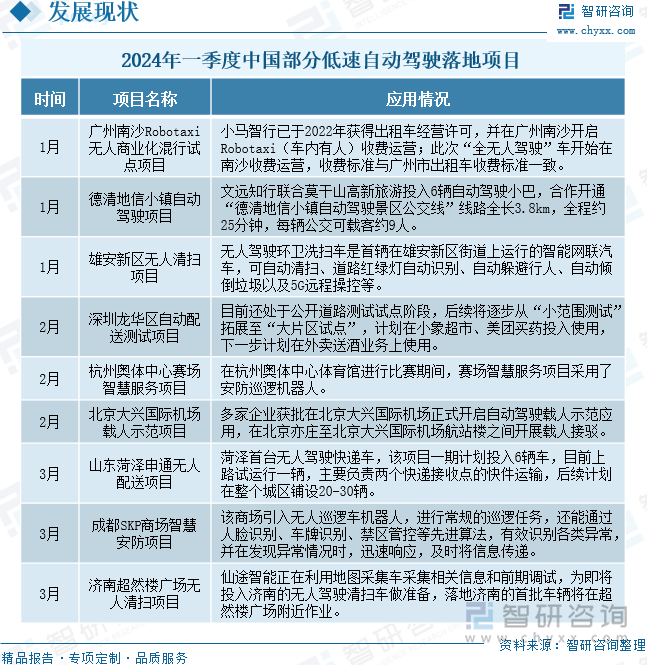 2024年一季度中國部分低速自動(dòng)駕駛落地項(xiàng)目