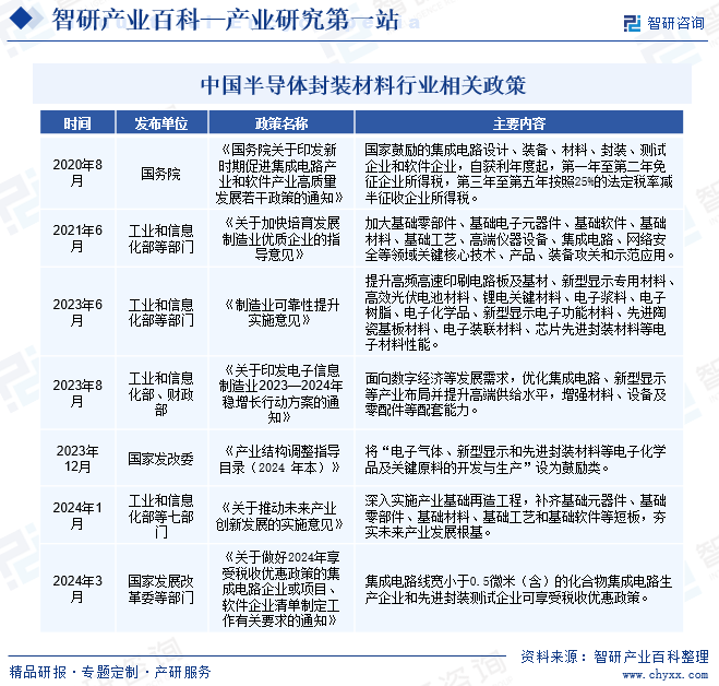 中国半导体封装材料行业相关政策