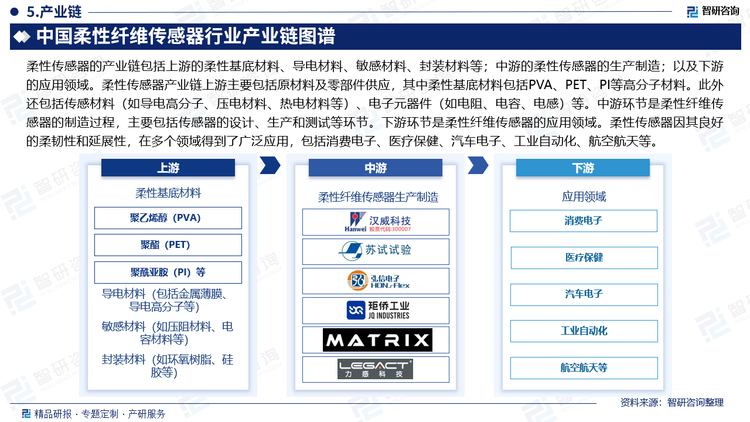 柔性傳感器的產(chǎn)業(yè)鏈包括上游的柔性基底材料、導電材料、敏感材料、封裝材料等；中游的柔性傳感器的生產(chǎn)制造；以及下游的應(yīng)用領(lǐng)域。柔性傳感器產(chǎn)業(yè)鏈上游主要包括原材料及零部件供應(yīng)，其中柔性基底材料包括PVA、PET、PI等高分子材料。此外還包括傳感材料（如導電高分子、壓電材料、熱電材料等）、電子元器件（如電阻、電容、電感）等。中游環(huán)節(jié)是柔性纖維傳感器的制造過程，主要包括傳感器的設(shè)計、生產(chǎn)和測試等環(huán)節(jié)。下游環(huán)節(jié)是柔性纖維傳感器的應(yīng)用領(lǐng)域。柔性傳感器因其良好的柔韌性和延展性，在多個領(lǐng)域得到了廣泛應(yīng)用，包括消費電子、醫(yī)療保健、汽車電子、工業(yè)自動化、航空航天等。