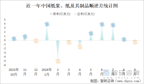 近一年中国纸浆、纸及其制品顺逆差统计图