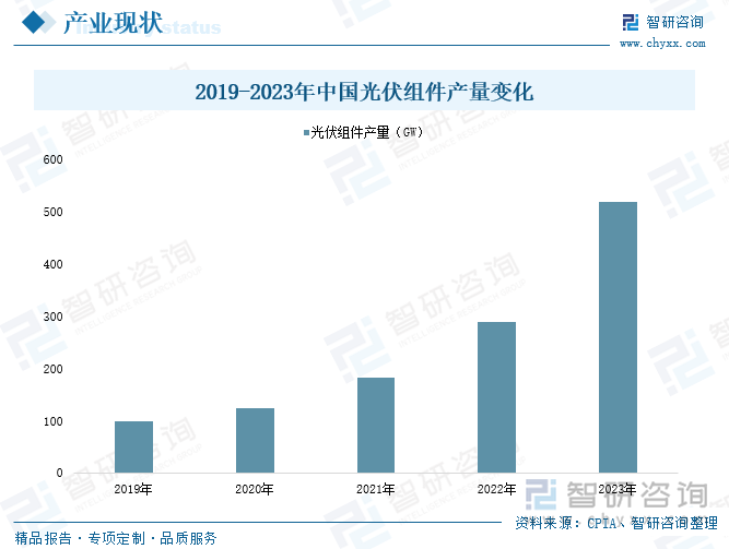 2019-2023年中國光伏組件產(chǎn)量變化