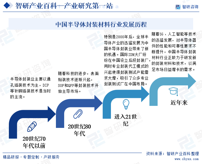 中国半导体封装材料行业发展历程