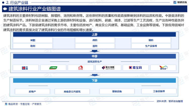 建筑涂料的主要原材料包括樹脂、顏填料、溶劑和助劑等。這些原材料的質(zhì)量和性能直接影響到涂料的品質(zhì)和性能。中游是涂料的生產(chǎn)制造環(huán)節(jié)。涂料制造企業(yè)通過采購上游的原材料和設備，進行配料、研磨、調(diào)漆、過濾等生產(chǎn)工藝流程，生產(chǎn)出各種性能各異的建筑涂料產(chǎn)品。下游是建筑涂料的需求市場，主要包括房地產(chǎn)、商業(yè)及公共建筑、基礎設施、工業(yè)設施等領域。下游應用領域對建筑涂料的需求直接決定了建筑涂料行業(yè)的市場規(guī)模和增長速度。