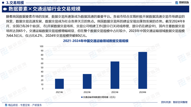 随着我国数据要素市场的发展，数据交易所逐渐成为数据流通的重要平台。各省市结合实情积极开展数据流通交易市场建设的探索，数据交易迅速发展，数据交易成为社会各界关注的焦点。我国数据交易所的建设呈现出蓬勃发展的态势。截至2024年8月，全国已有26个省(区、市)开展数据交易场所、交易公司组建工作(部分已关闭或停摆，部分仍在建设中)，国内主要数据交易场所达到65个。交通运输数据交易规模增幅明显，但在整个数据交易规模中占比较小，2023年中国交通运输领域数据交易规模为64.5亿元，仅占比4.2%，2024年交易规模突破80亿元。