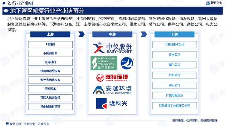 地下管网修复行业下游行业涉及政府主管投资建设单位、市政设施管理单位、环保工程总承包集团等，国家对市政基础建设的投入规模直接影响地下管网修复行业发展前景。城镇化、工业化建设遗留问题不断增加，国家关于绿色环保政策的推进，基础设施建设投入增长，由此带来了管网更新修复、应急抢险、智慧化建设及运营等一系列需求将为地下管网修复行业带来持续的发展机会。