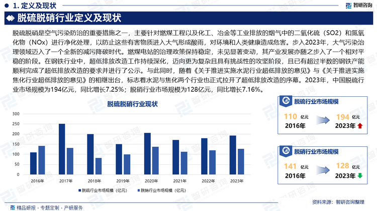 步入2023年，大气污染治理领域迈入了一个全新的减污降碳时代。燃煤电站的治理政策保持稳定，未见显著变动，其产业发展亦随之步入了一个相对平稳的阶段。在钢铁行业中，超低排放改造工作持续深化，迈向更为复杂且具有挑战性的攻坚阶段，且已有超过半数的钢铁产能顺利完成了超低排放改造的要求并进行了公示。与此同时，随着《关于推进实施水泥行业超低排放的意见》与《关于推进实施焦化行业超低排放的意见》的相继出台，标志着水泥与焦化两个行业也正式拉开了超低排放改造的序幕。2023年，中国脱硫行业市场规模为194亿元，同比增长7.25%；脱销行业市场规模为128亿元，同比增长7.16%。