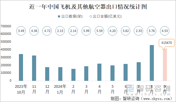 近一年中国飞机及其他航空器出口情况统计图