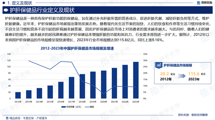 近年來(lái)，護(hù)肝保健品市場(chǎng)展現(xiàn)出蓬勃發(fā)展態(tài)勢(shì)。隨著現(xiàn)代化生活節(jié)奏的加快，人們的飲食和作息等生活習(xí)慣持續(xù)變化，不良生活習(xí)慣和營(yíng)養(yǎng)不良引起的肝病越來(lái)越普遍，因此護(hù)肝保健品在市場(chǎng)上對(duì)消費(fèi)者的需求越來(lái)越大。與此同時(shí)，隨著人們的健康意識(shí)的提升，越來(lái)越多的居民愿意通過(guò)護(hù)肝保健品來(lái)增強(qiáng)肝臟的功能和抵抗力，行業(yè)需求得到進(jìn)一步擴(kuò)大。據(jù)統(tǒng)計(jì)，2012年以來(lái)我國(guó)護(hù)肝保健品的市場(chǎng)規(guī)模呈現(xiàn)快速增長(zhǎng)，2023年行業(yè)市場(chǎng)規(guī)模達(dá)到115.6億元，同比上漲9.16%。此外，京東健康數(shù)據(jù)顯示，護(hù)肝群體年輕化趨勢(shì)明顯，2023年，35%的護(hù)肝營(yíng)養(yǎng)品消費(fèi)群體集中在26-35歲，成為占比最高、增速最快的年齡段人群。同時(shí)，富含自然成分的護(hù)肝產(chǎn)品備受消費(fèi)者青睞，新成分、高濃度、高含量的訴求不斷涌現(xiàn)。