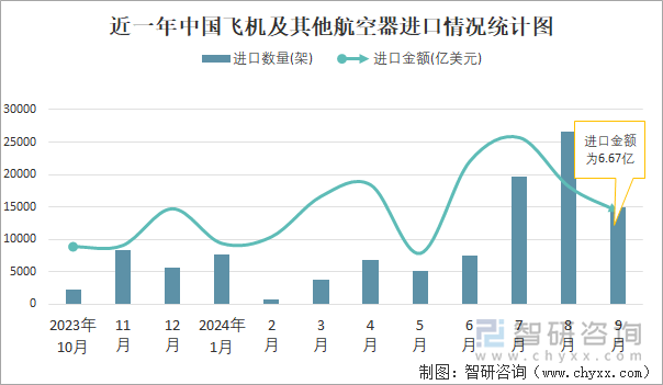 近一年中国飞机及其他航空器进口情况统计图