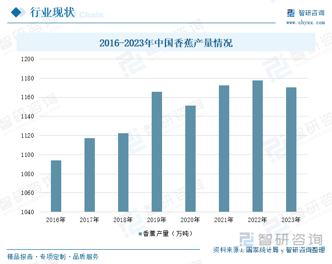 2016-2023年中國香蕉產(chǎn)量情況