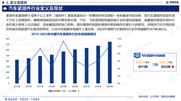 随着我国制造业的不断发展升级，汽车、飞机等国家机械装备行业所需的高强度、高精度的紧固件国内行业在很大程度上无法满足，仍依赖高昂的进口材料。国内紧固件和国外紧固件附加值存在着巨大的差异。但国内汽车市场的良好发展及新能源汽车需求的带动，行业市场规模呈现逐年上涨态势。数据显示，2023年我国汽车紧固件行业市场规模约为749.4亿元。