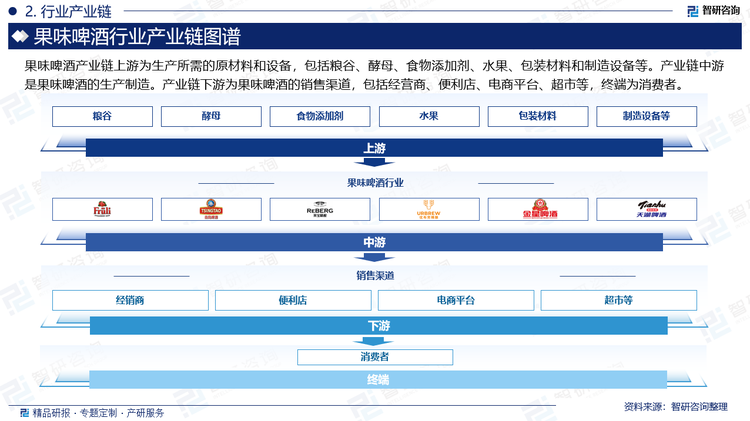 果味啤酒产业链上游为生产所需的原材料和设备，包括粮谷、酵母、食物添加剂、水果、包装材料和制造设备等。产业链中游是果味啤酒的生产制造。产业链下游为果味啤酒的销售渠道，包括经营商、便利店、电商平台、超市等，终端为消费者。