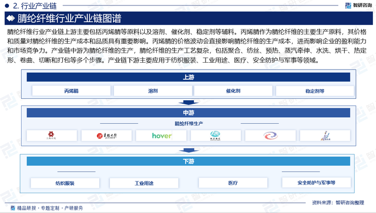 腈綸纖維行業(yè)產(chǎn)業(yè)鏈上游主要包括丙烯腈等原料以及溶劑、催化劑、穩(wěn)定劑等輔料。丙烯腈作為腈綸纖維的主要生產(chǎn)原料，其價格和質(zhì)量對腈綸纖維的生產(chǎn)成本和品質(zhì)具有重要影響。丙烯腈的價格波動會直接影響腈綸纖維的生產(chǎn)成本，進(jìn)而影響企業(yè)的盈利能力和市場競爭力。產(chǎn)業(yè)鏈中游為腈綸纖維的生產(chǎn)，腈綸纖維的生產(chǎn)工藝復(fù)雜，包括聚合、紡絲、預(yù)熱、蒸汽牽伸、水洗、烘干、熱定形、卷曲、切斷和打包等多個步驟。產(chǎn)業(yè)鏈下游主要應(yīng)用于紡織服裝、工業(yè)用途、醫(yī)療、安全防護(hù)與軍事等領(lǐng)域。