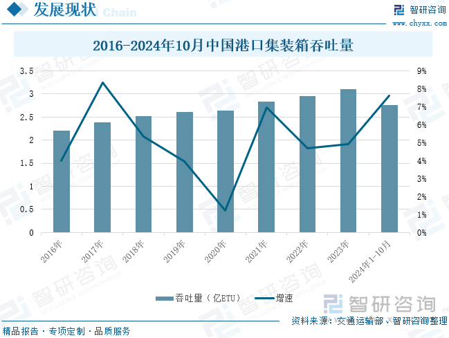 2016-2024年10月中國(guó)港口集裝箱吞吐量