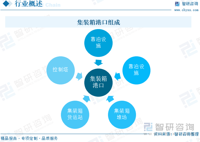 集裝箱港口組成