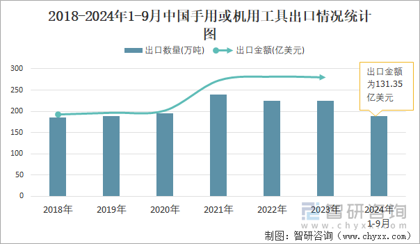 2018-2024年1-9月中國手用或機(jī)用工具出口情況統(tǒng)計圖