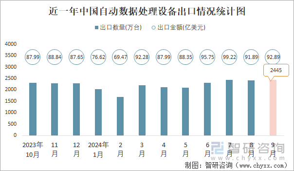 近一年中国自动数据处理设备出口情况统计图