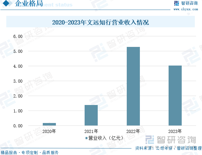 2020-2023年文遠(yuǎn)知行營(yíng)業(yè)收入情況