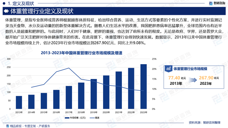 隨著人們生活水平的改善，我國肥胖患病率迅猛攀升，全球范圍內(nèi)也有近半數(shù)的人是超重和肥胖的。與此同時，人們對于健康、肥胖的重視，也達到了前所未有的程度。無論是政府、學界，還是普羅大眾，都開始廣泛關(guān)注肥胖對身體健康帶來的傷害。在此背景下，體重管理行業(yè)得到快速發(fā)展。數(shù)據(jù)顯示，2013年以來中國體重管理行業(yè)市場規(guī)模持續(xù)上升，估計2023年行業(yè)市場規(guī)模達到267.90億元，同比上升9.08%。2024年以來，國家衛(wèi)生健康委會同有關(guān)部門啟動實施“體重管理年”活動，這在一定程度上提升全民體重管理意識和技能，進一步推動體重管理行業(yè)發(fā)展。預計2024年體重管理行業(yè)市場規(guī)模將大幅提升。