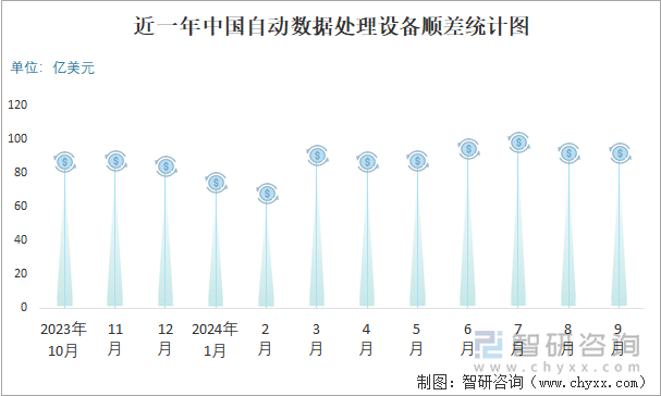 近一年中国自动数据处理设备顺差统计图