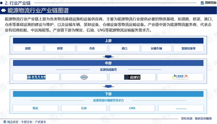 能源物流行业产业链上游为各类物流基础设施和设备供应商，主要为能源物流行业提供必要的物质基础，如道路、桥梁、港口、仓库等基础设施的建设与维护，以及运输车辆、装卸设备、仓储设备等物流运输设备。产业链中游为能源物流服务商，代表企业有招商轮船、中远海能等。产业链下游为煤炭、石油、LNG等能源物流运输服务需求方。