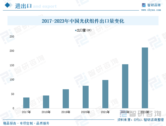 2017-2023年中國光伏組件出口量變化