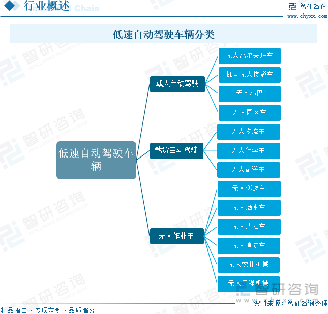 低速自動(dòng)駕駛車輛分類