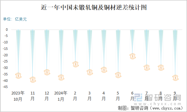 近一年中国未锻轧铜及铜材逆差统计图