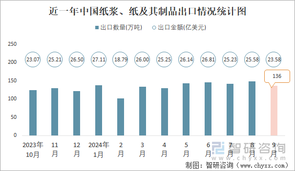 近一年中国纸浆、纸及其制品出口情况统计图