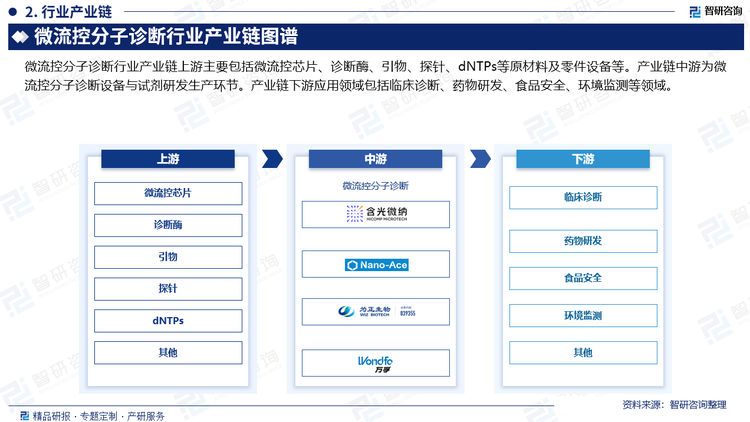 微流控分子诊断行业产业链上游主要包括微流控芯片、诊断酶、引物、探针、dNTPs等原材料及零件设备等。产业链中游为微流控分子诊断设备与试剂研发生产环节。产业链下游应用领域包括临床诊断、药物研发、食品安全、环境监测等领域。