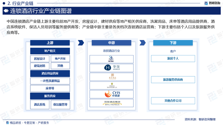 中国连锁酒店产业链上游主要包括地产开发、房屋设计、建材供应等地产相关供应商，洗漱用品、床单等酒店用品提供商，酒店系统软件、保洁人员培训等服务提供商等；产业链中游主要是各类档次连锁酒店运营商；下游主要包括个人以及旅游服务供应商等。