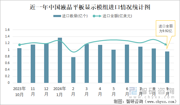 近一年中國液晶平板顯示模組進(jìn)口情況統(tǒng)計圖