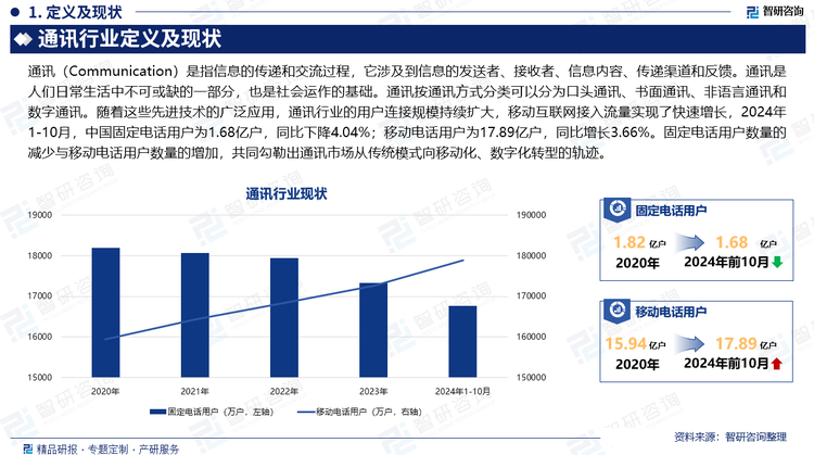 随着这些先进技术的广泛应用，通讯行业的用户连接规模持续扩大，移动互联网接入流量实现了快速增长，这直接反映了用户对高速、高质量网络服务的迫切需求。在这一背景下，电信业务量和收入也保持了稳步增长的态势，显示出通信行业的强劲发展势头和市场潜力。2024年1-10月，中国固定电话用户为1.68亿户，同比下降4.04%；移动电话用户为17.89亿户，同比增长3.66%。固定电话用户数量的减少与移动电话用户数量的增加，共同勾勒出通讯市场从传统模式向移动化、数字化转型的轨迹。