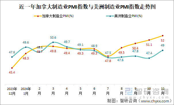 近一年加拿大制造業(yè)PMI指數(shù)與美洲制造業(yè)PMI指數(shù)走勢(shì)圖