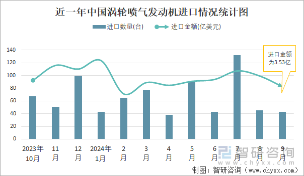 近一年中国涡轮喷气发动机进口情况统计图